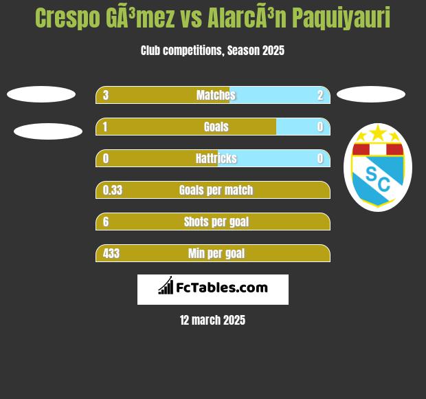 Crespo GÃ³mez vs AlarcÃ³n Paquiyauri h2h player stats