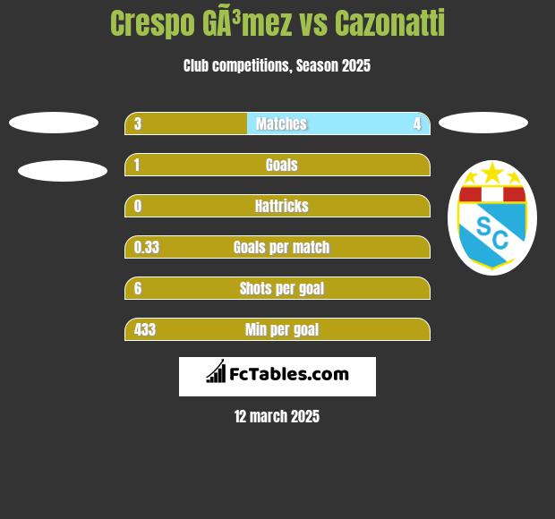 Crespo GÃ³mez vs Cazonatti h2h player stats