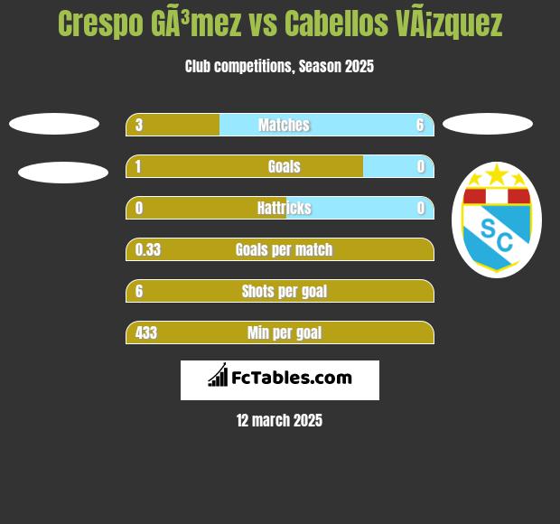 Crespo GÃ³mez vs Cabellos VÃ¡zquez h2h player stats