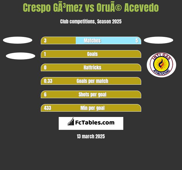 Crespo GÃ³mez vs OruÃ© Acevedo h2h player stats