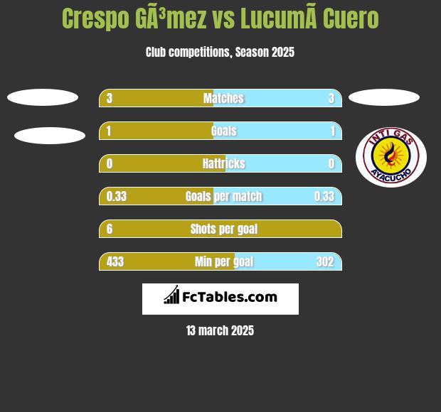 Crespo GÃ³mez vs LucumÃ­ Cuero h2h player stats