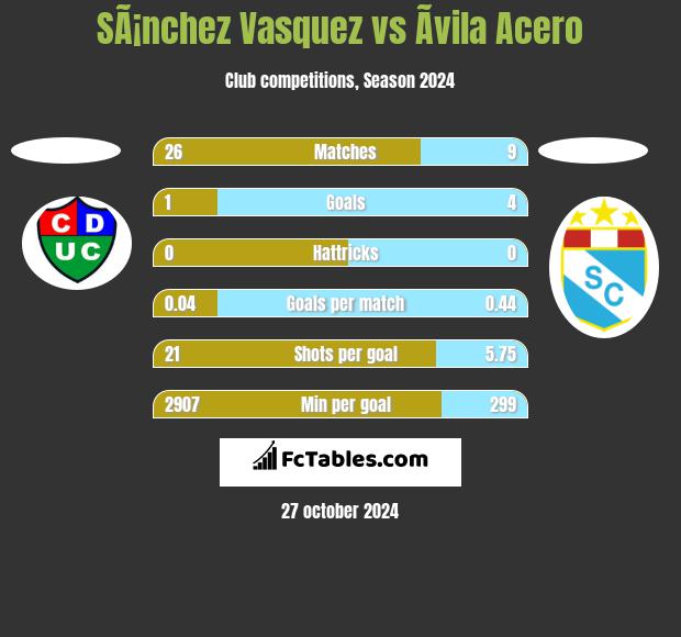 SÃ¡nchez Vasquez vs Ãvila Acero h2h player stats