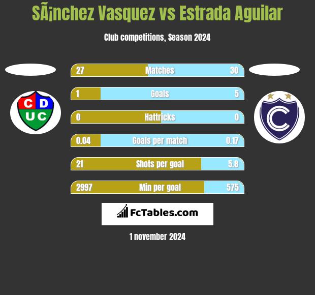 SÃ¡nchez Vasquez vs Estrada Aguilar h2h player stats