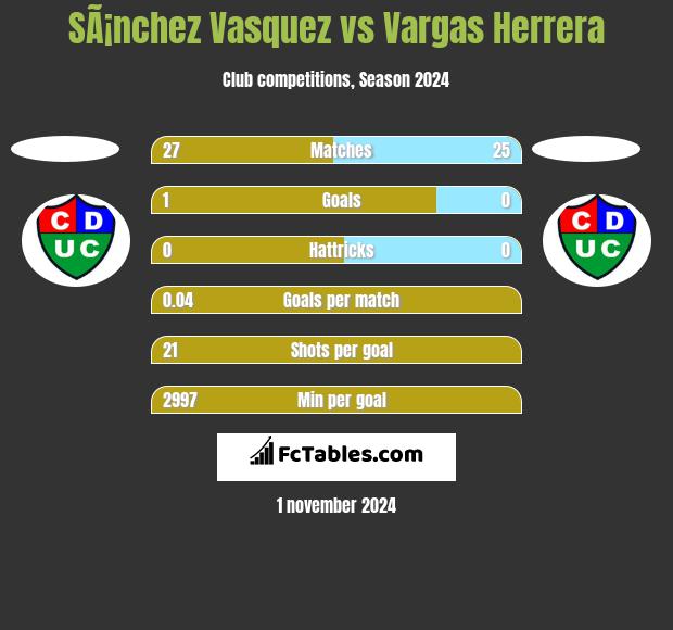 SÃ¡nchez Vasquez vs Vargas Herrera h2h player stats