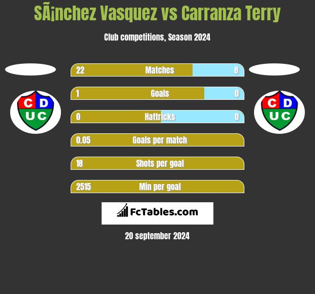 SÃ¡nchez Vasquez vs Carranza Terry h2h player stats