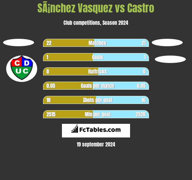 SÃ¡nchez Vasquez vs Castro h2h player stats