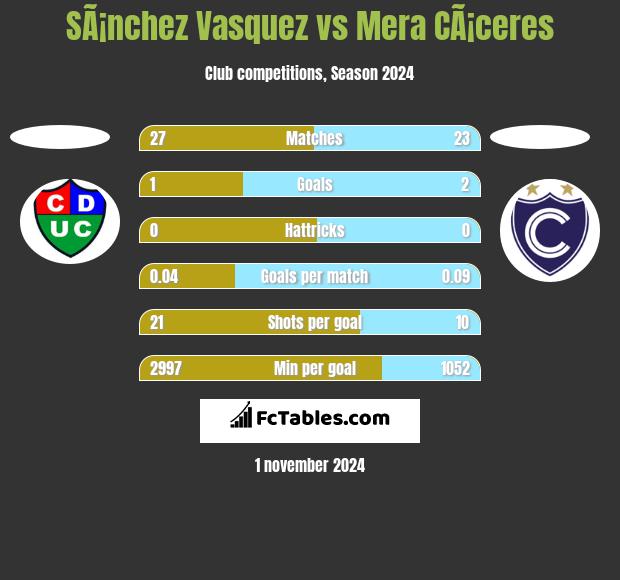 SÃ¡nchez Vasquez vs Mera CÃ¡ceres h2h player stats