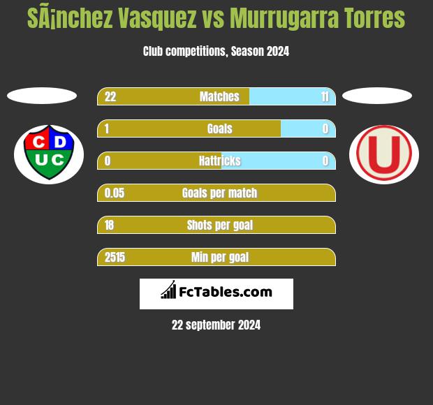 SÃ¡nchez Vasquez vs Murrugarra Torres h2h player stats