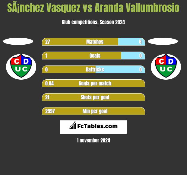 SÃ¡nchez Vasquez vs Aranda Vallumbrosio h2h player stats