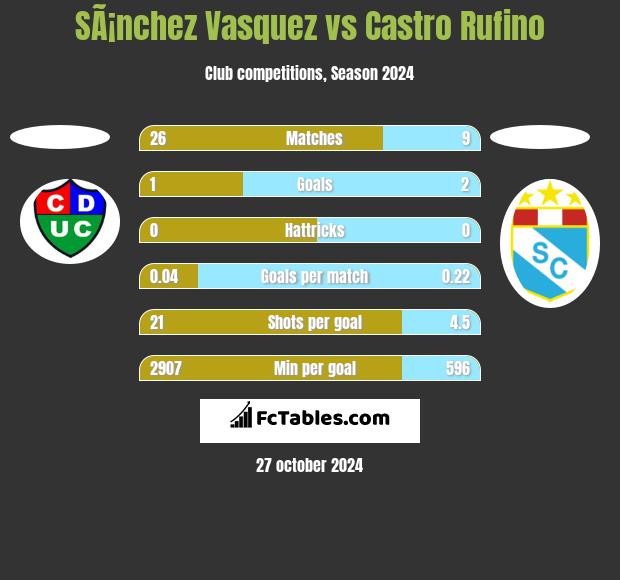 SÃ¡nchez Vasquez vs Castro Rufino h2h player stats