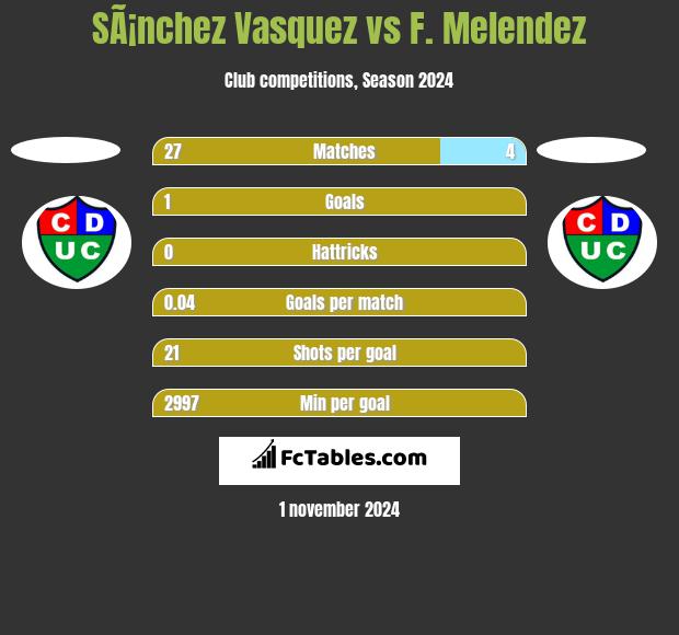 SÃ¡nchez Vasquez vs F. Melendez h2h player stats