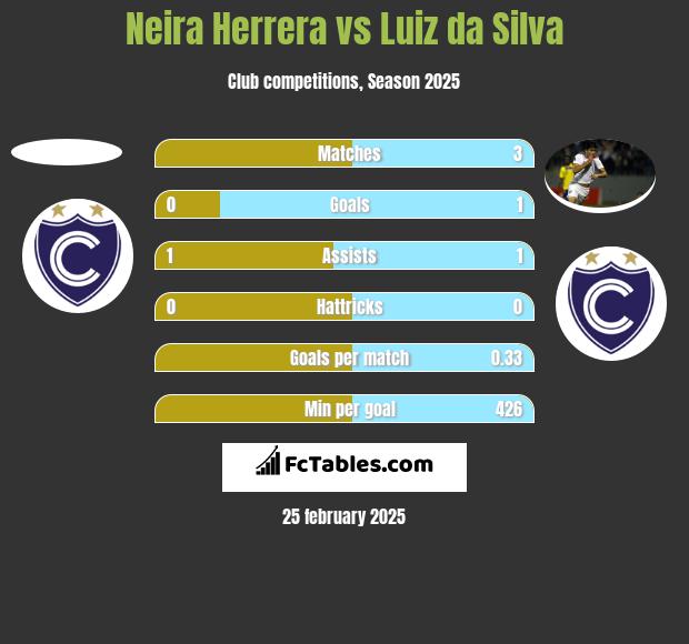 Neira Herrera vs Luiz da Silva h2h player stats