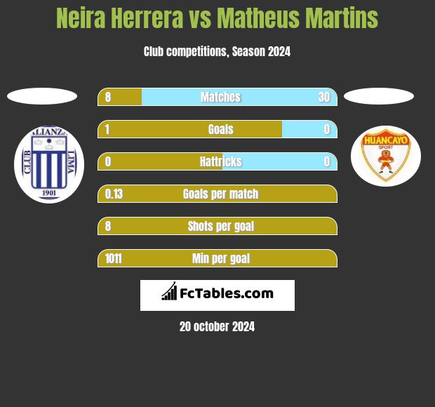 Neira Herrera vs Matheus Martins h2h player stats