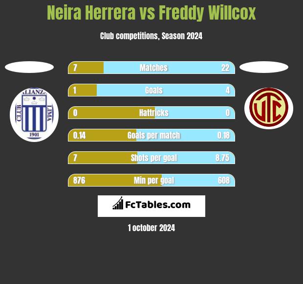 Neira Herrera vs Freddy Willcox h2h player stats