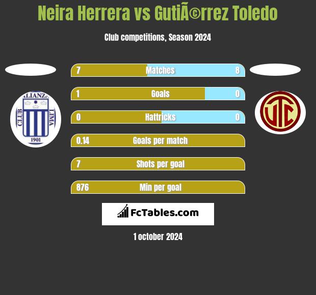 Neira Herrera vs GutiÃ©rrez Toledo h2h player stats