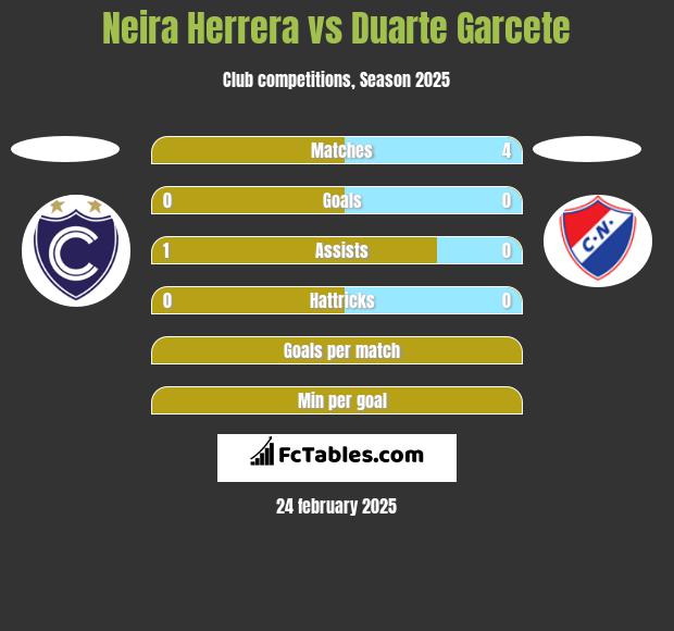 Neira Herrera vs Duarte Garcete h2h player stats