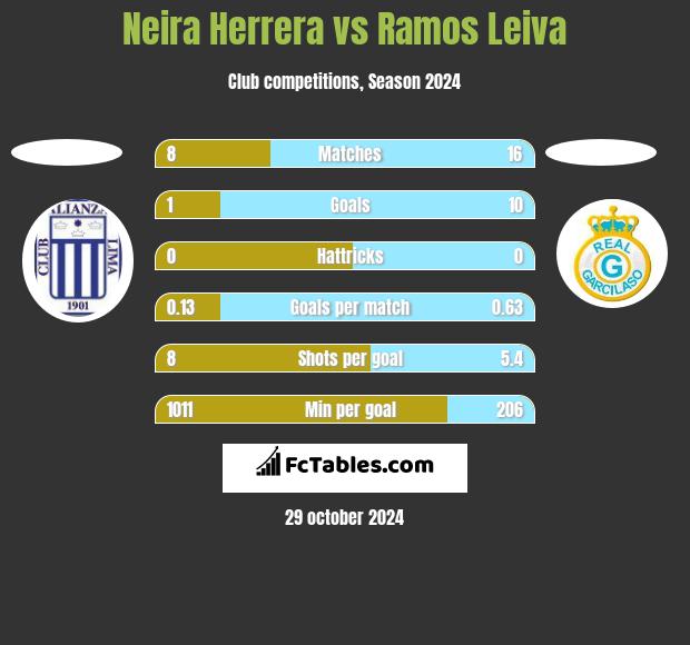 Neira Herrera vs Ramos Leiva h2h player stats