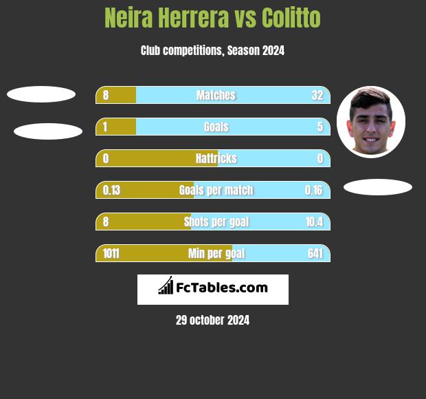 Neira Herrera vs Colitto h2h player stats