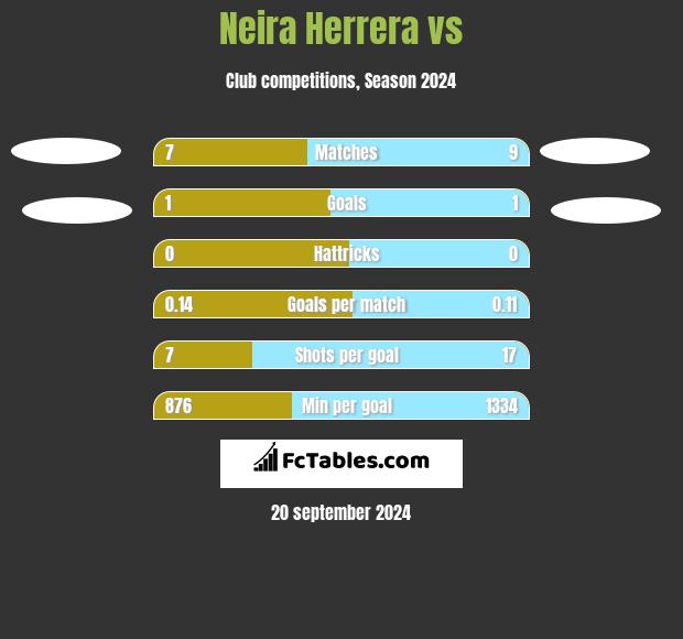 Neira Herrera vs  h2h player stats