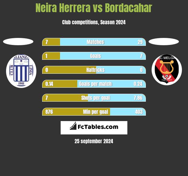 Neira Herrera vs Bordacahar h2h player stats