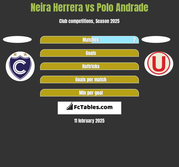 Neira Herrera vs Polo Andrade h2h player stats