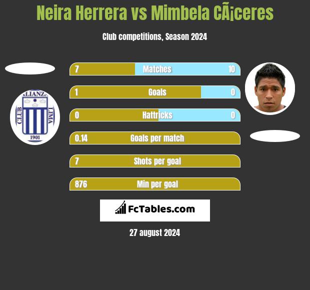 Neira Herrera vs Mimbela CÃ¡ceres h2h player stats