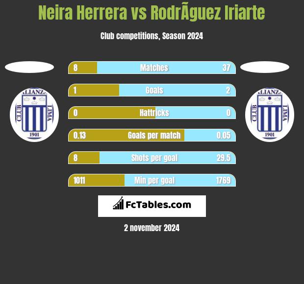 Neira Herrera vs RodrÃ­guez Iriarte h2h player stats