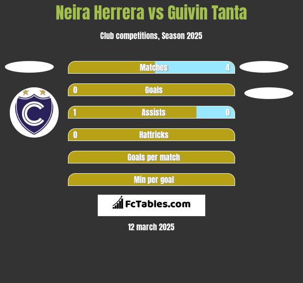 Neira Herrera vs Guivin Tanta h2h player stats