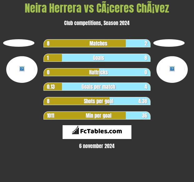 Neira Herrera vs CÃ¡ceres ChÃ¡vez h2h player stats