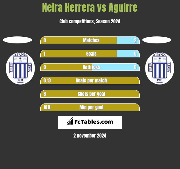 Neira Herrera vs Aguirre h2h player stats