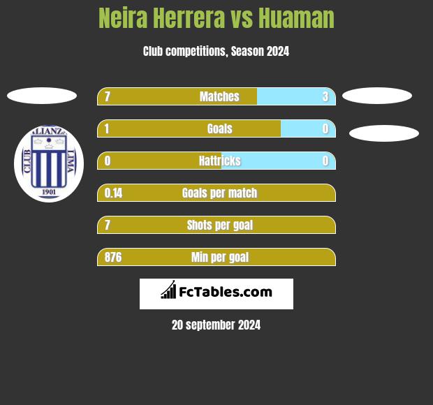 Neira Herrera vs Huaman h2h player stats