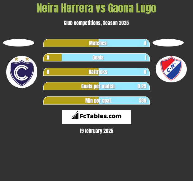 Neira Herrera vs Gaona Lugo h2h player stats