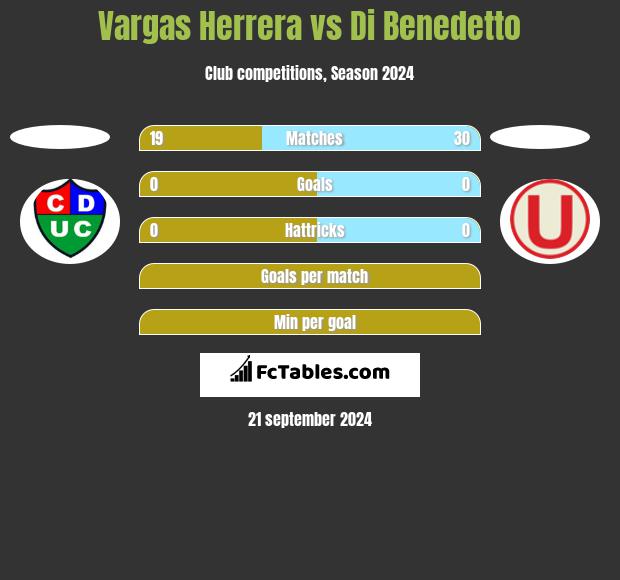 Vargas Herrera vs Di Benedetto h2h player stats