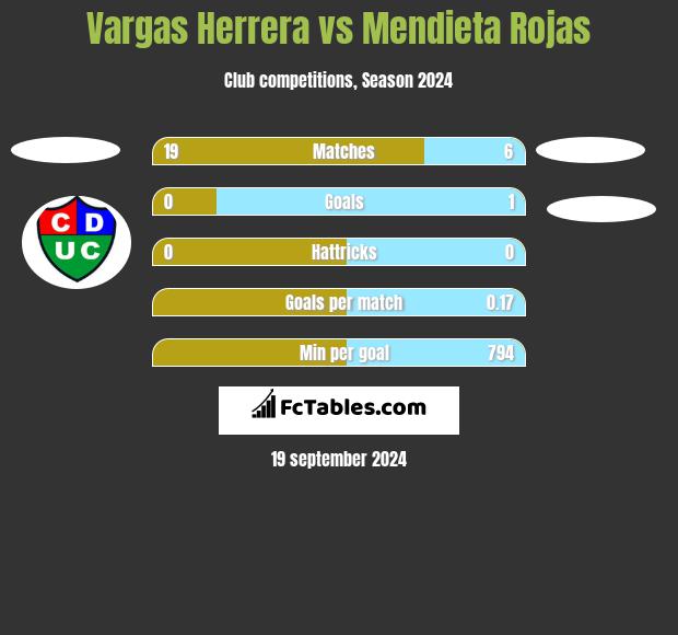 Vargas Herrera vs Mendieta Rojas h2h player stats