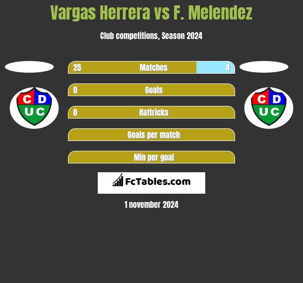 Vargas Herrera vs F. Melendez h2h player stats