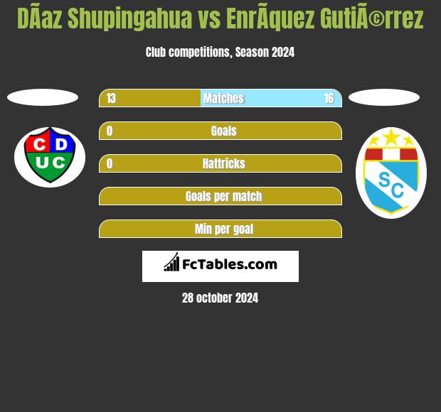 DÃ­az Shupingahua vs EnrÃ­quez GutiÃ©rrez h2h player stats