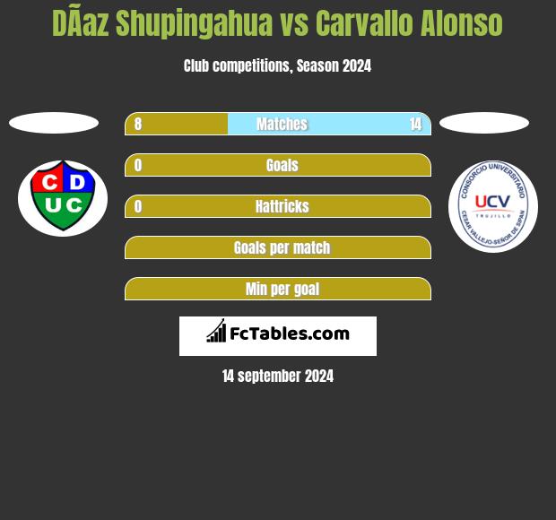 DÃ­az Shupingahua vs Carvallo Alonso h2h player stats