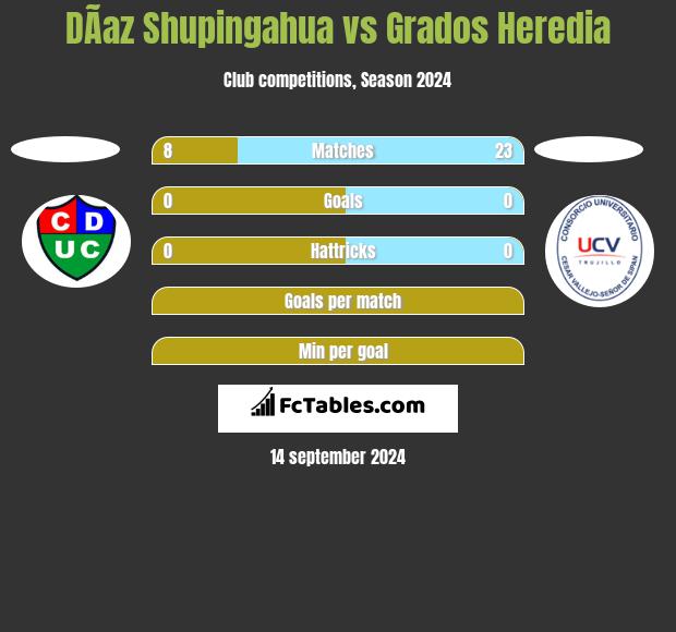 DÃ­az Shupingahua vs Grados Heredia h2h player stats