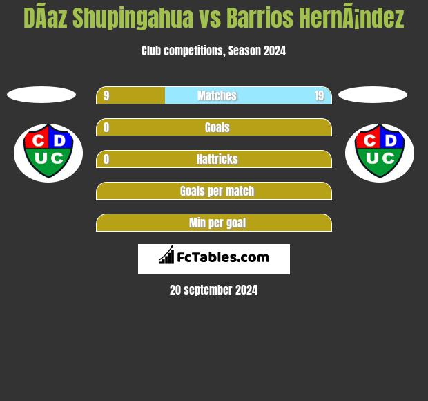 DÃ­az Shupingahua vs Barrios HernÃ¡ndez h2h player stats