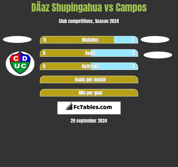 DÃ­az Shupingahua vs Campos h2h player stats