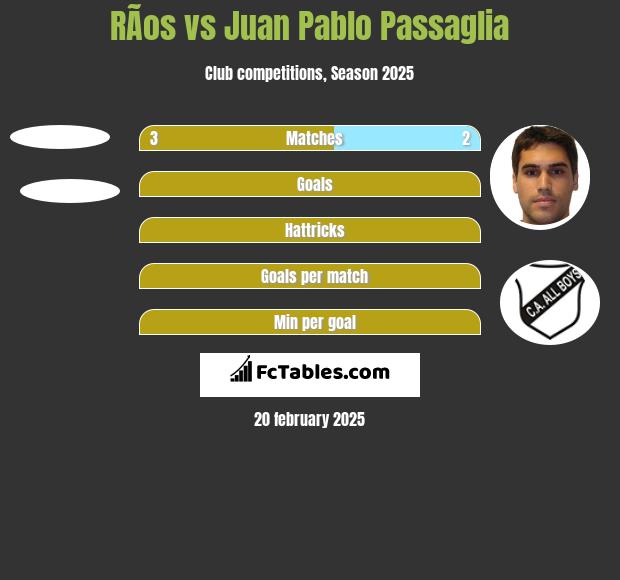 RÃ­os vs Juan Pablo Passaglia h2h player stats