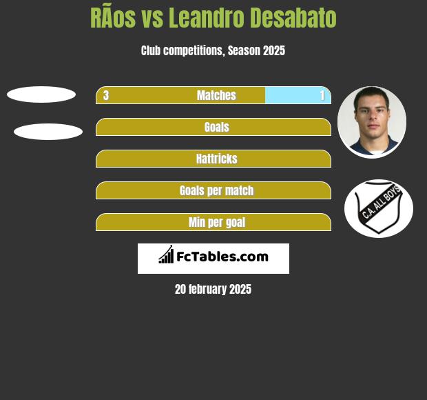 RÃ­os vs Leandro Desabato h2h player stats