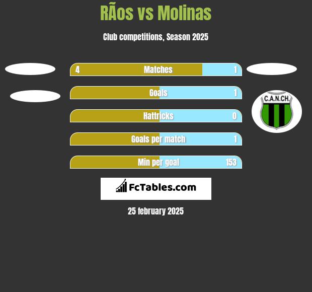 RÃ­os vs Molinas h2h player stats