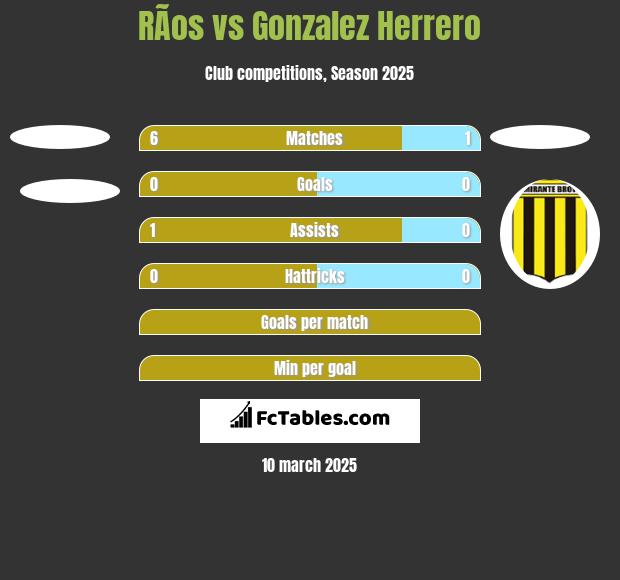 RÃ­os vs Gonzalez Herrero h2h player stats