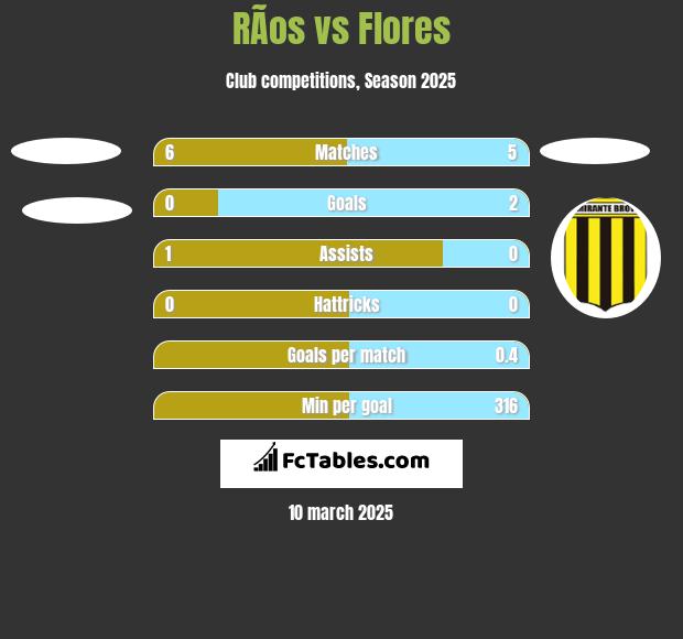 RÃ­os vs Flores h2h player stats