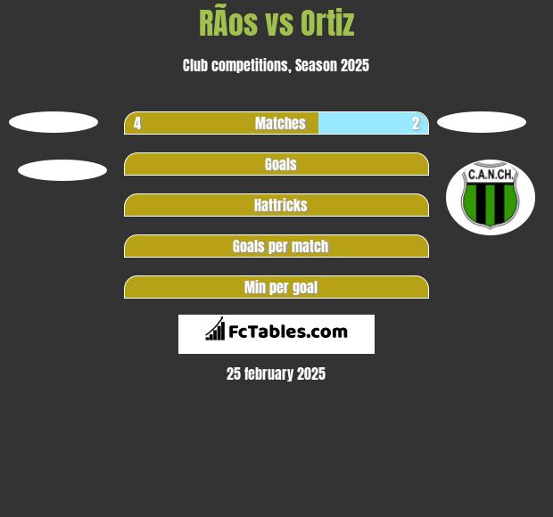 RÃ­os vs Ortiz h2h player stats