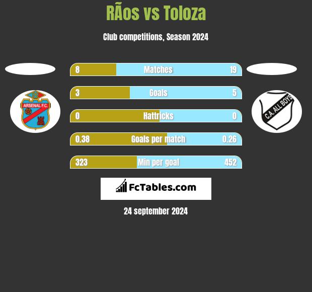 RÃ­os vs Toloza h2h player stats