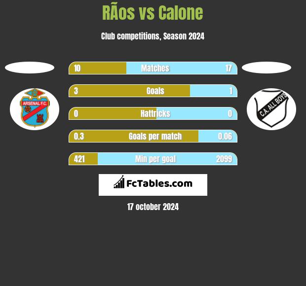 RÃ­os vs Calone h2h player stats