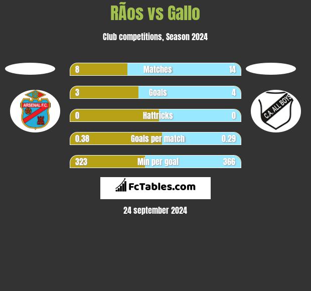 RÃ­os vs Gallo h2h player stats