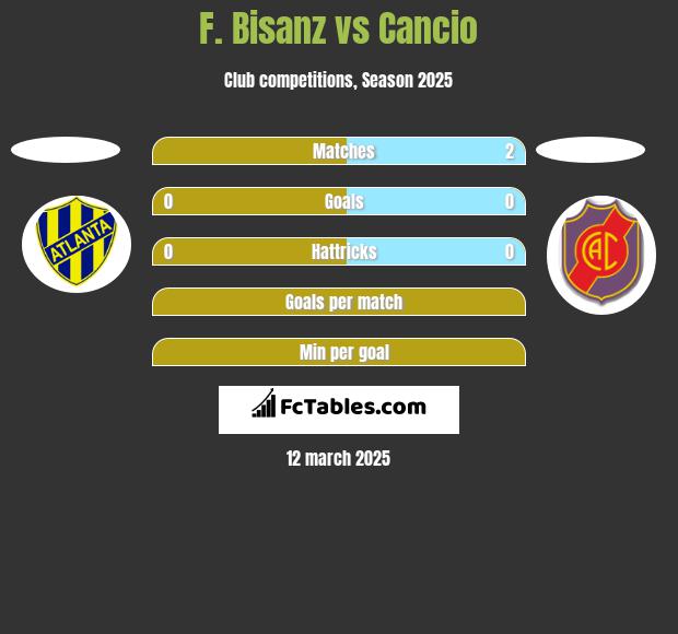 F. Bisanz vs Cancio h2h player stats